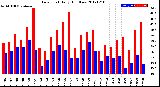 Milwaukee Weather Dew Point<br>Daily High/Low