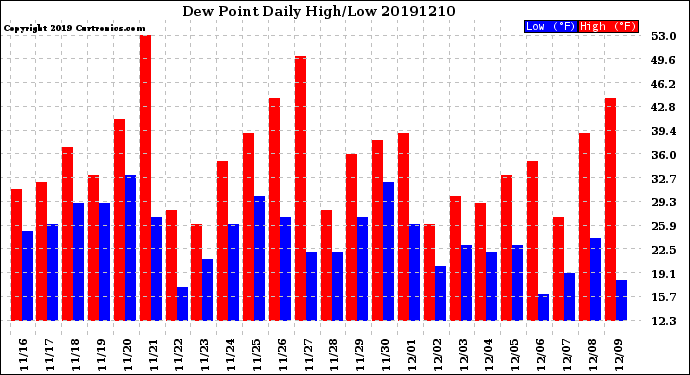 Milwaukee Weather Dew Point<br>Daily High/Low