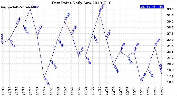 Milwaukee Weather Dew Point<br>Daily Low