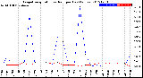 Milwaukee Weather Evapotranspiration<br>vs Rain per Day<br>(Inches)