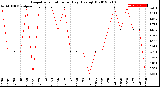 Milwaukee Weather Evapotranspiration<br>per Day (Ozs sq/ft)