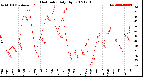 Milwaukee Weather Heat Index<br>Daily High