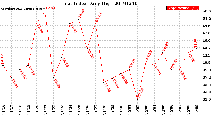 Milwaukee Weather Heat Index<br>Daily High