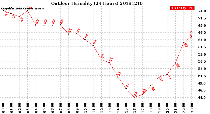 Milwaukee Weather Outdoor Humidity<br>(24 Hours)