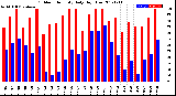 Milwaukee Weather Outdoor Humidity<br>Daily High/Low