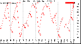 Milwaukee Weather Outdoor Humidity<br>Daily High