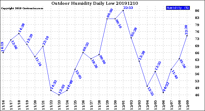 Milwaukee Weather Outdoor Humidity<br>Daily Low