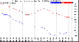 Milwaukee Weather Outdoor Temperature<br>vs Dew Point<br>(24 Hours)