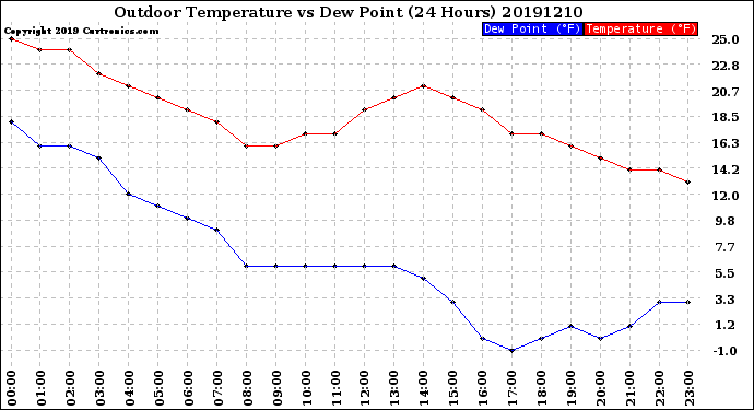 Milwaukee Weather Outdoor Temperature<br>vs Dew Point<br>(24 Hours)