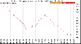 Milwaukee Weather Outdoor Temperature<br>vs Heat Index<br>(24 Hours)