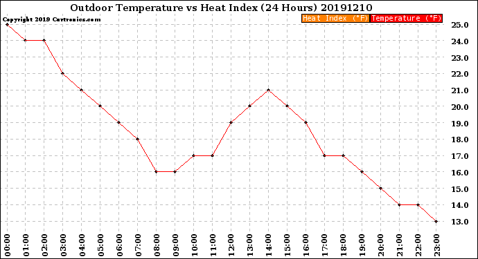 Milwaukee Weather Outdoor Temperature<br>vs Heat Index<br>(24 Hours)