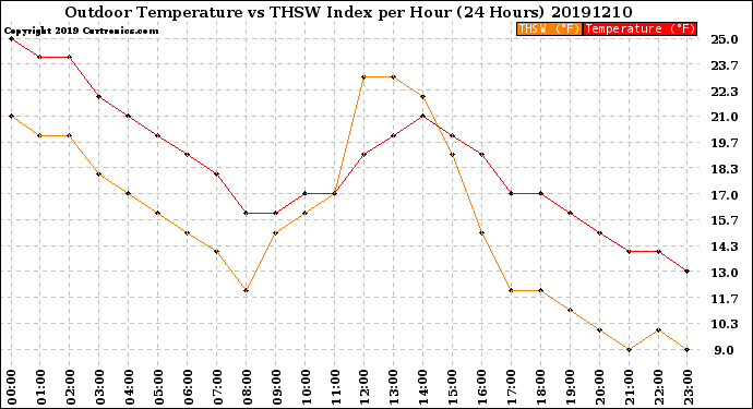 Milwaukee Weather Outdoor Temperature<br>vs THSW Index<br>per Hour<br>(24 Hours)