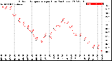 Milwaukee Weather Outdoor Temperature<br>per Hour<br>(24 Hours)