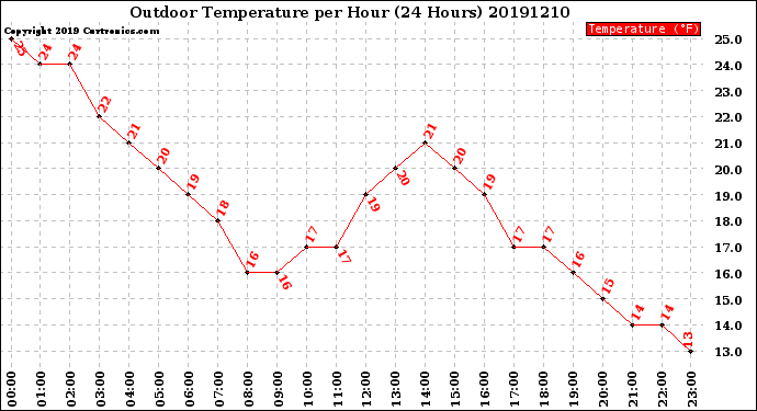 Milwaukee Weather Outdoor Temperature<br>per Hour<br>(24 Hours)