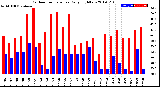 Milwaukee Weather Outdoor Temperature<br>Daily High/Low