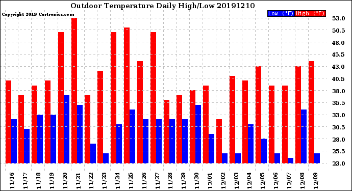 Milwaukee Weather Outdoor Temperature<br>Daily High/Low