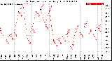 Milwaukee Weather Outdoor Temperature<br>Daily High