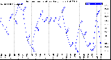 Milwaukee Weather Outdoor Temperature<br>Daily Low