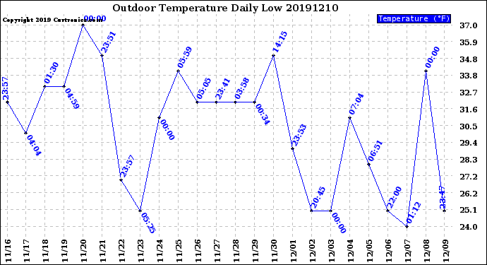 Milwaukee Weather Outdoor Temperature<br>Daily Low