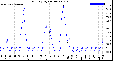 Milwaukee Weather Rain<br>By Day<br>(Inches)