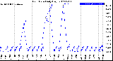 Milwaukee Weather Rain Rate<br>Daily High