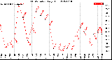 Milwaukee Weather THSW Index<br>Daily High