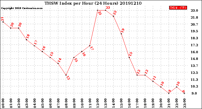 Milwaukee Weather THSW Index<br>per Hour<br>(24 Hours)