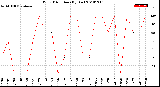 Milwaukee Weather Wind Direction<br>(By Day)