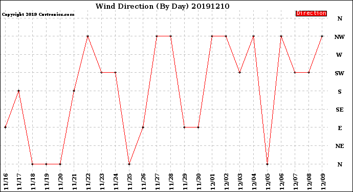 Milwaukee Weather Wind Direction<br>(By Day)