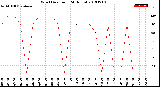 Milwaukee Weather Wind Direction<br>(24 Hours)