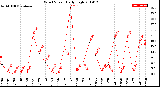 Milwaukee Weather Wind Speed<br>Daily High