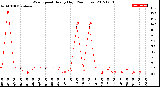 Milwaukee Weather Wind Speed<br>Hourly High<br>(24 Hours)