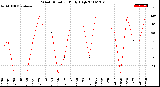 Milwaukee Weather Wind Direction<br>Daily High