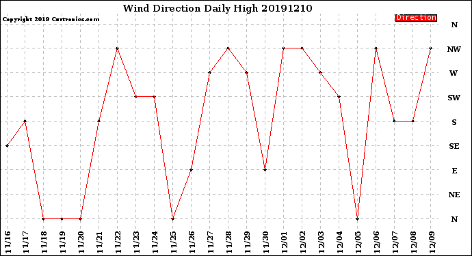 Milwaukee Weather Wind Direction<br>Daily High
