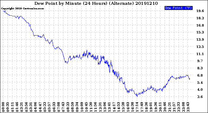 Milwaukee Weather Dew Point<br>by Minute<br>(24 Hours) (Alternate)