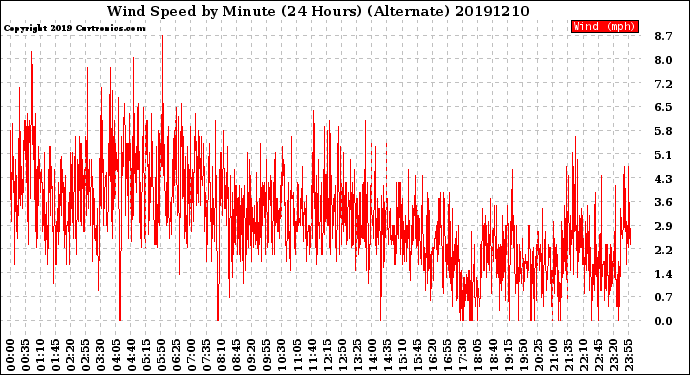 Milwaukee Weather Wind Speed<br>by Minute<br>(24 Hours) (Alternate)