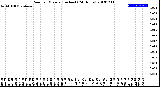 Milwaukee Weather Rain<br>per Minute<br>(Inches)<br>(24 Hours)