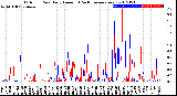 Milwaukee Weather Outdoor Rain<br>Daily Amount<br>(Past/Previous Year)