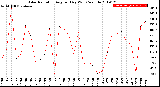 Milwaukee Weather Solar Radiation<br>Avg per Day W/m2/minute