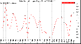 Milwaukee Weather Solar Radiation<br>per Day KW/m2