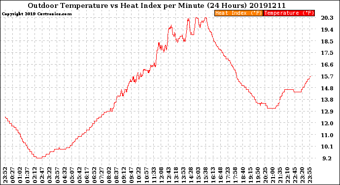 Milwaukee Weather Outdoor Temperature<br>vs Heat Index<br>per Minute<br>(24 Hours)