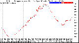 Milwaukee Weather Outdoor Temperature<br>vs Wind Chill<br>per Minute<br>(24 Hours)