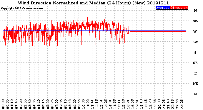 Milwaukee Weather Wind Direction<br>Normalized and Median<br>(24 Hours) (New)