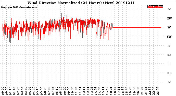 Milwaukee Weather Wind Direction<br>Normalized<br>(24 Hours) (New)