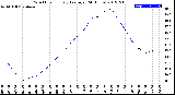 Milwaukee Weather Wind Chill<br>Hourly Average<br>(24 Hours)