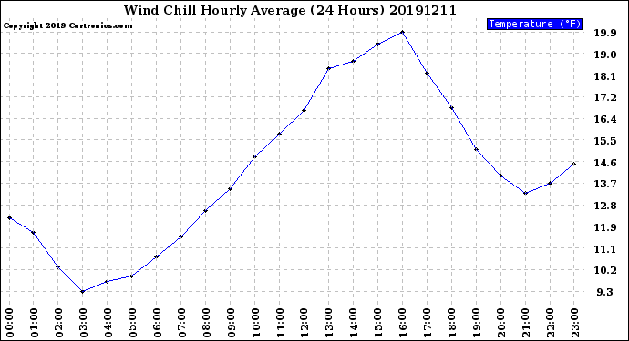 Milwaukee Weather Wind Chill<br>Hourly Average<br>(24 Hours)