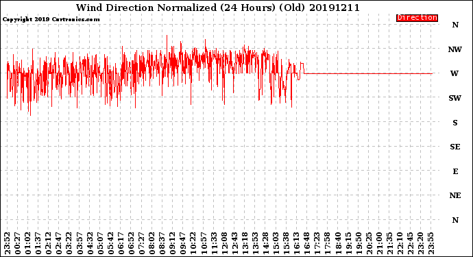 Milwaukee Weather Wind Direction<br>Normalized<br>(24 Hours) (Old)