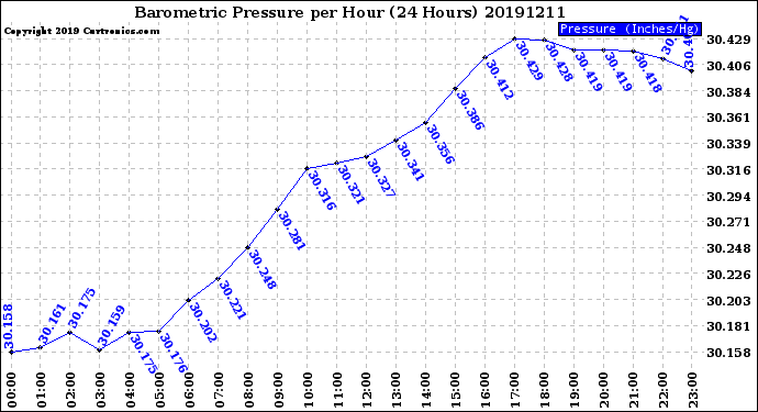 Milwaukee Weather Barometric Pressure<br>per Hour<br>(24 Hours)