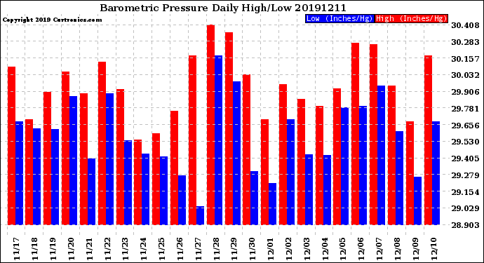 Milwaukee Weather Barometric Pressure<br>Daily High/Low