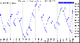 Milwaukee Weather Barometric Pressure<br>Daily High